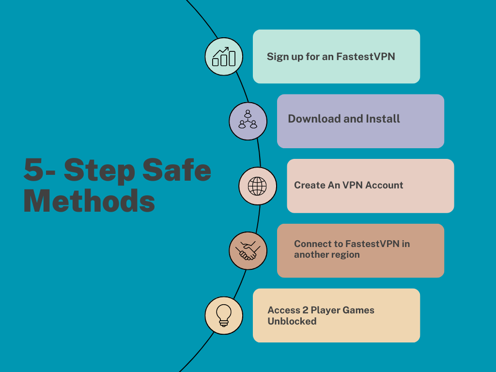 5 steps safe method