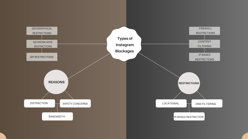 types de blocages Instagram