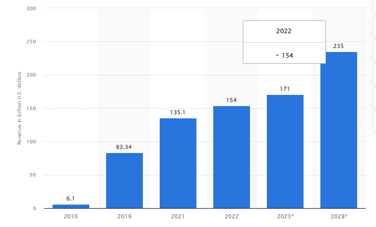 video revenue worldwide