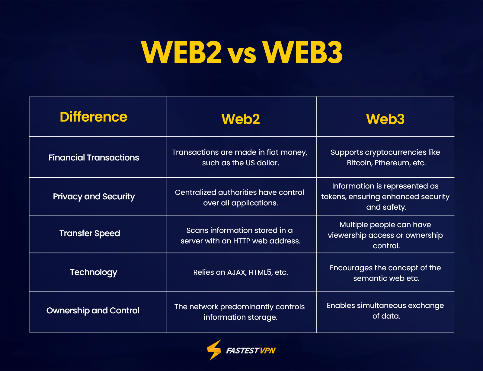 Difference Between Web2 and Web3