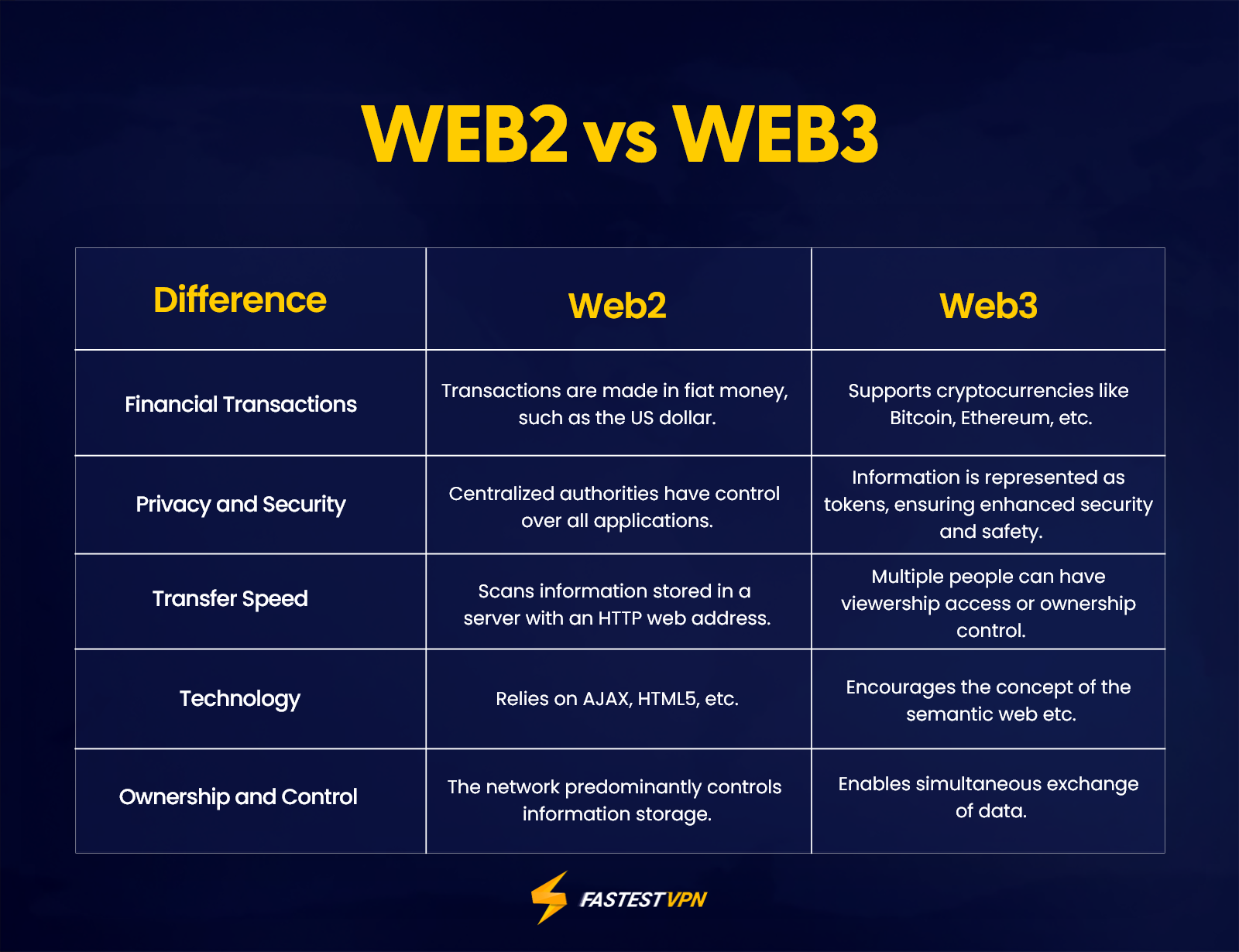 Différence entre Web2 et Web3