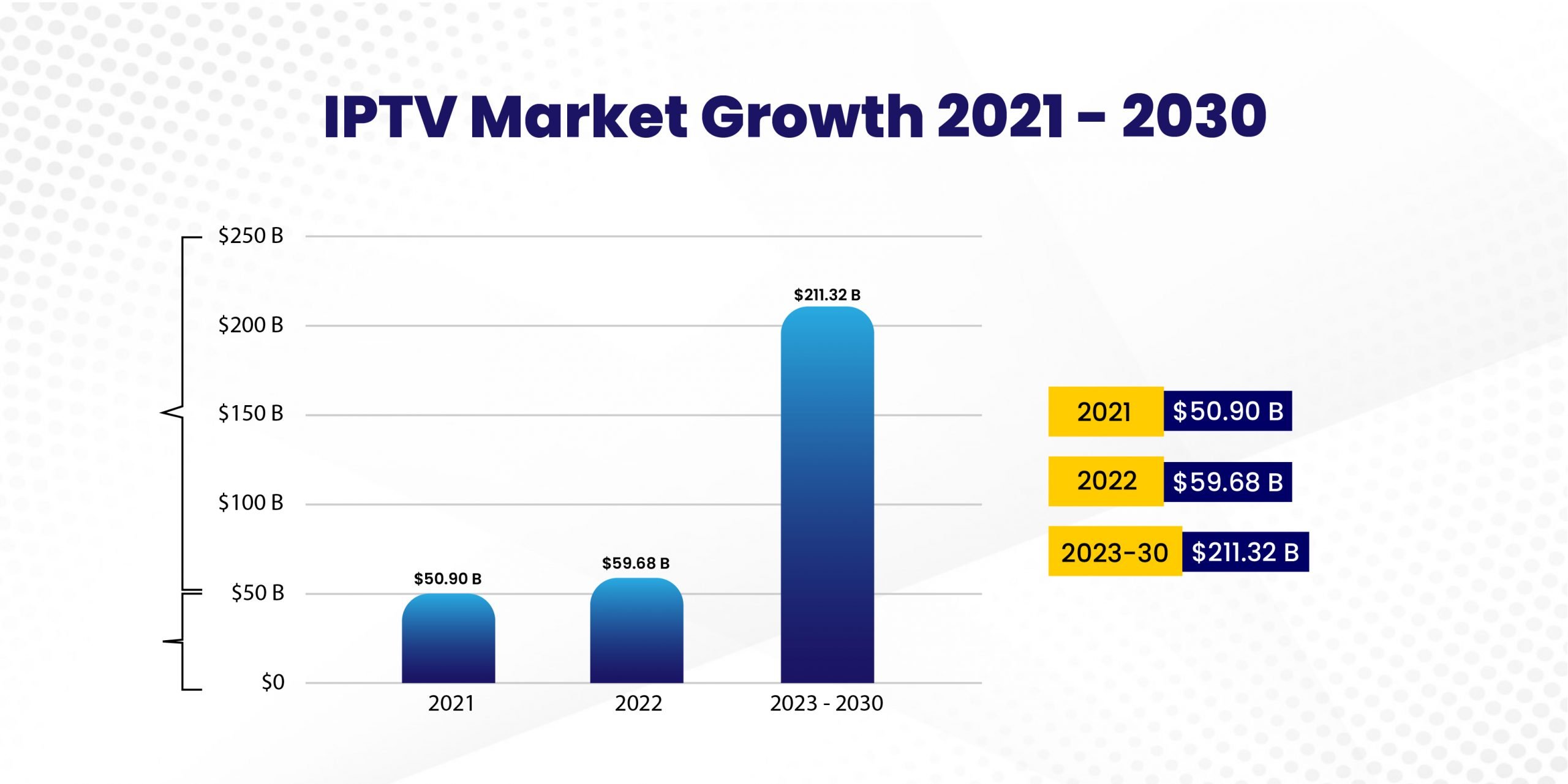 IPTV市場の成長