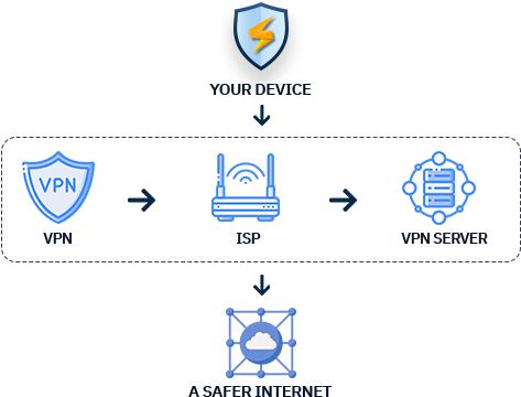 Your internet when connected to a VPN