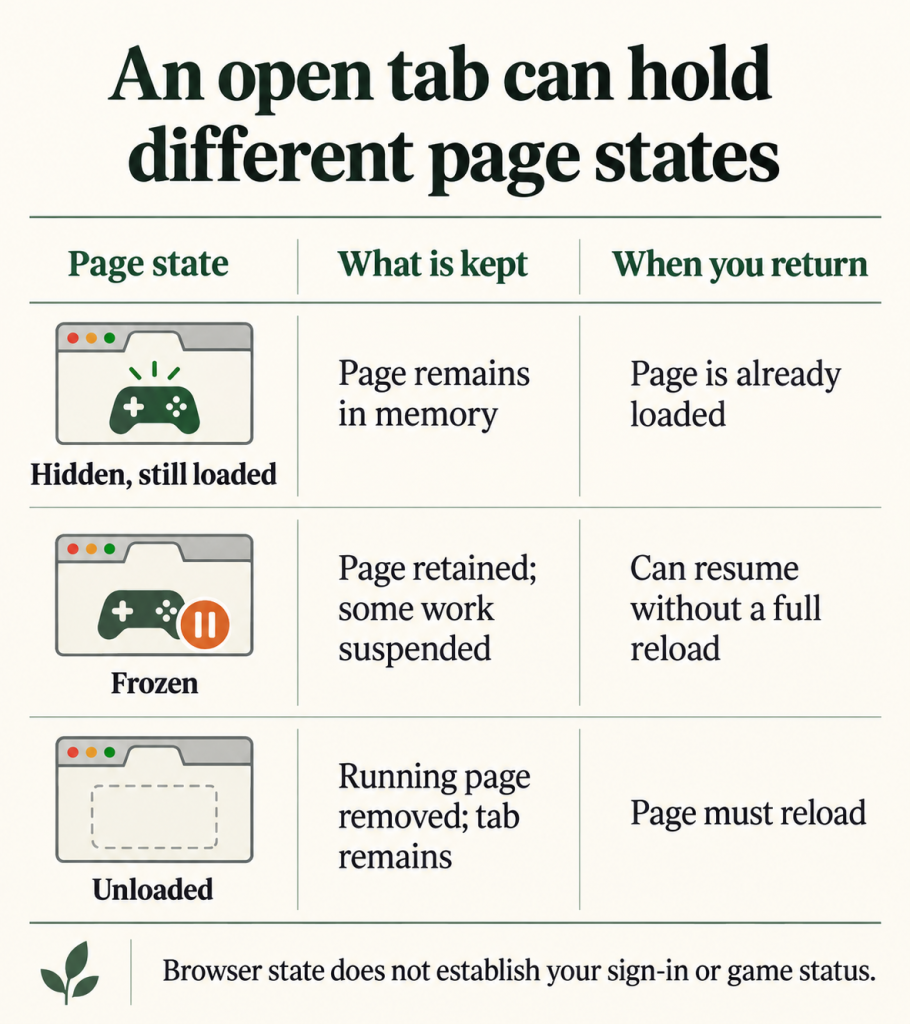 Comparison of hidden, frozen, and unloaded browser pages and what happens when you return