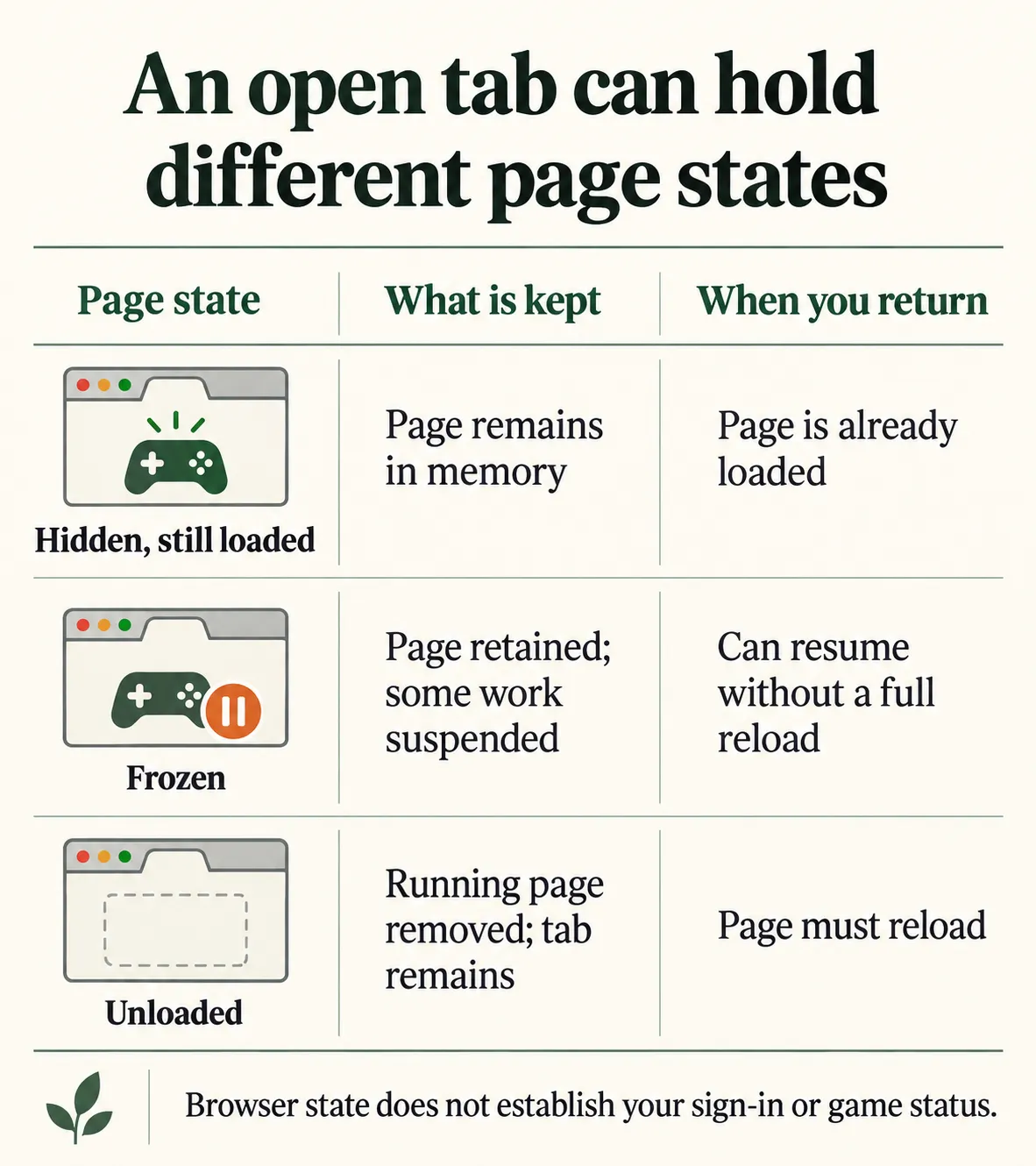Comparison of hidden, frozen, and unloaded browser pages and what happens when you return