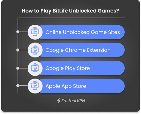 How to Play BitLife Unblocked Games Infographics
